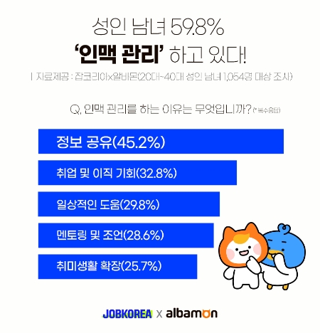 성인남녀 59.8% ‘인맥 관리’ 하고 있다