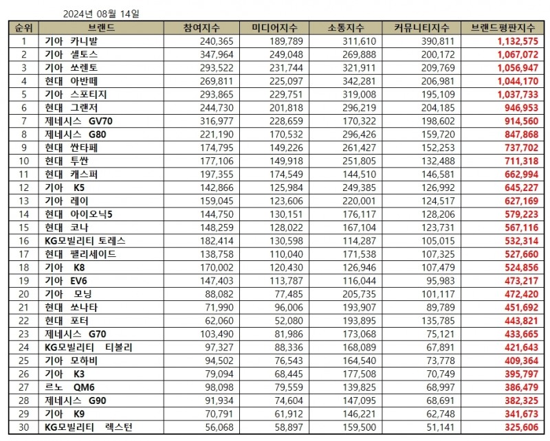 기아 카니발, 국산자동차 브랜드평판 2024년 8월...1위