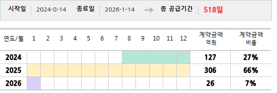 공급계약 기간 및 기간별 추정 계약금액