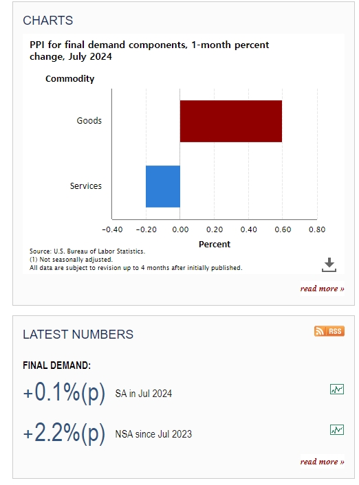 자료: 미국 노동부