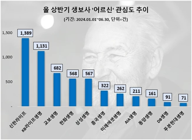 '신한라이프', 상반기 '어르신' 관심도 1위…KB라이프·교보생명 순