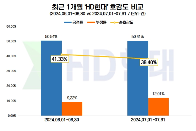HD현대 ‘2024년 대한민국 최우량기업대상’ 수상…기업 관심도↑