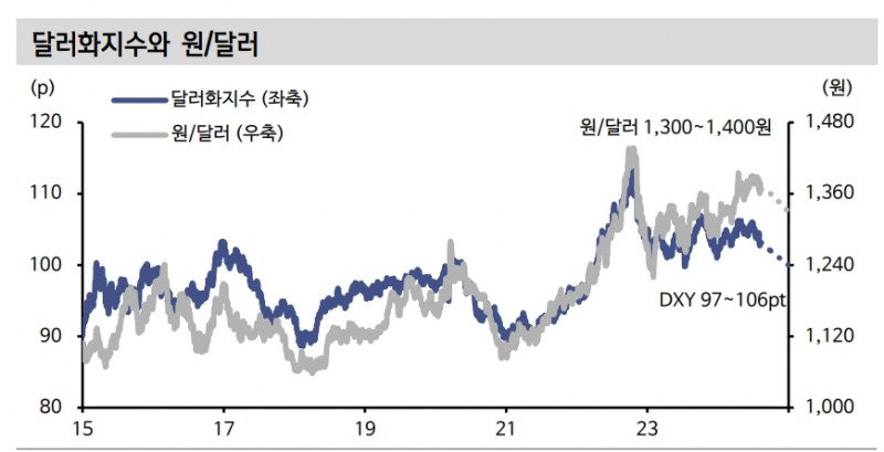 달러/원, 연말까지 1,300원 초반으로 완만하게 하락 - 신한證