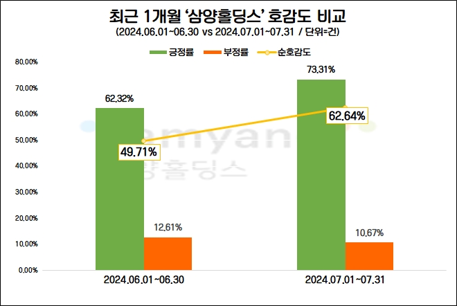 삼양홀딩스, KBEA ‘가장 유망한 세포∙유전자치료제 파이프라인상’ 수상…기업 관심도↑