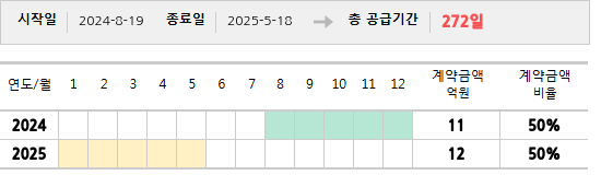 공급계약 기간 및 기간별 추정 계약금액
