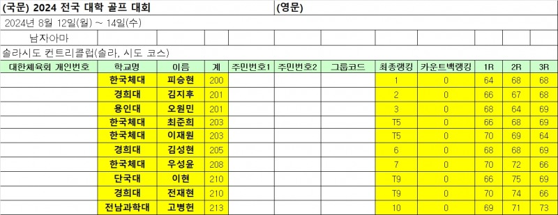여자골프 국가대표 상비군 최정원, 남녀 포함 3라운드 합계 최저타로 2024 전국대학골프대회 우승