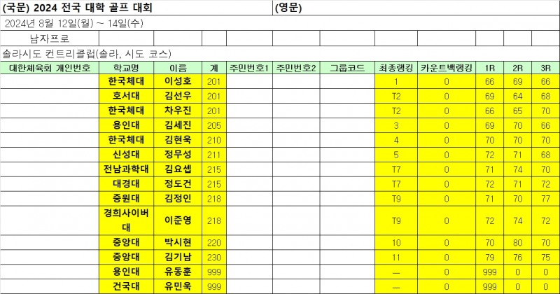 여자골프 국가대표 상비군 최정원, 남녀 포함 3라운드 합계 최저타로 2024 전국대학골프대회 우승