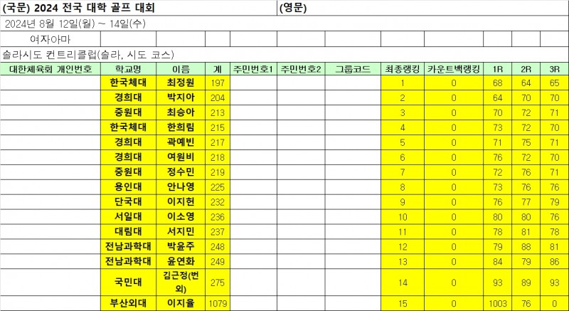 여자골프 국가대표 상비군 최정원, 남녀 포함 3라운드 합계 최저타로 2024 전국대학골프대회 우승
