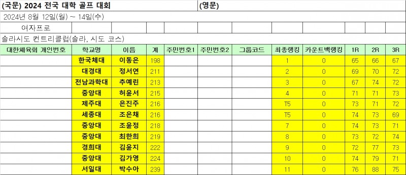 여자골프 국가대표 상비군 최정원, 남녀 포함 3라운드 합계 최저타로 2024 전국대학골프대회 우승
