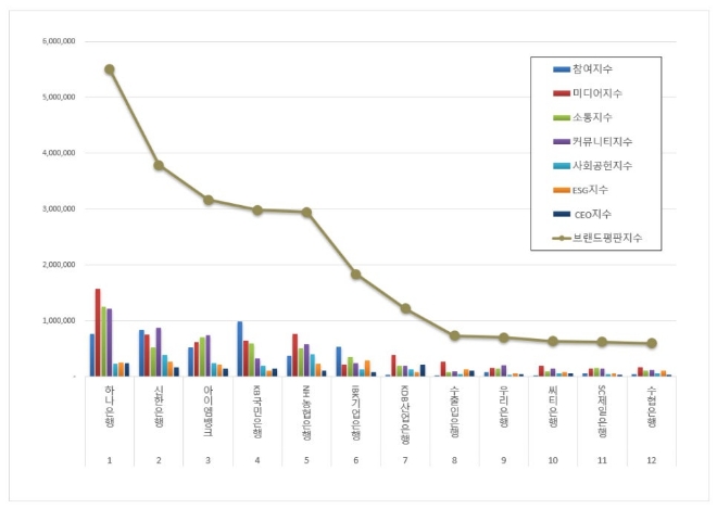 하나은행, 은행 브랜드평판 8월 빅데이터 분석 1위... "평판지수 2.73% 상승"