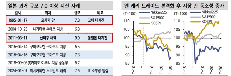금융시장, 일본 지진발 블랙스완 가능성 대비할 필요 - 신한證