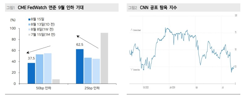 위험선호 개선 이어지면 연준 빅컷 기대 줄어도 EM 통화 추가 절상 가능 - 메리츠證