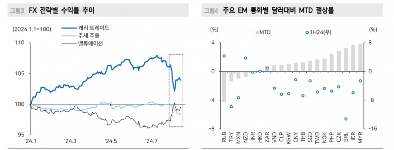 위험선호 개선 이어지면 연준 빅컷 기대 줄어도 EM 통화 추가 절상 가능 - 메리츠證