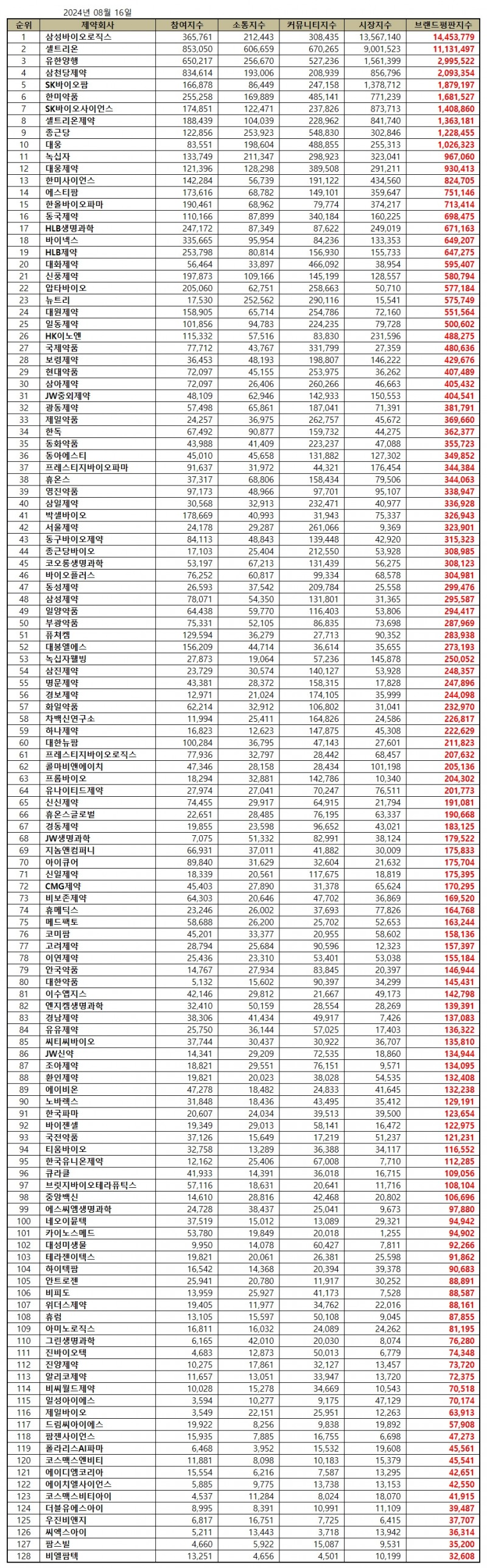 삼성바이오로직스, 제약 상장기업 브랜드평판 8월...1위