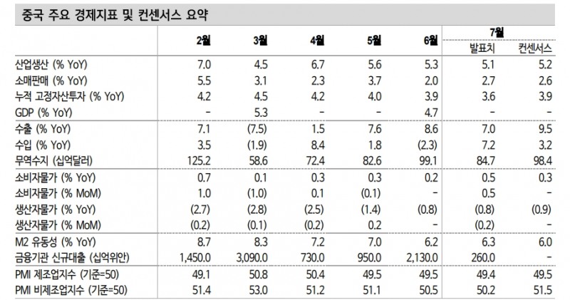 중국 지표, 기대와 후퇴 반복중...소비 선방하고 생산과 투자는 예상 밑돌아 - 신한證