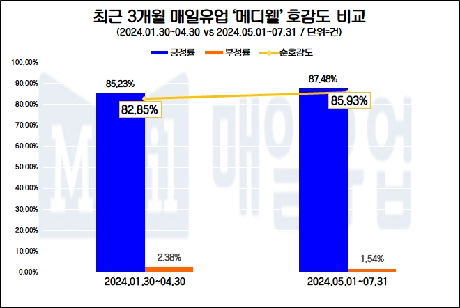 매일유업, 폭염 취약 독거노인 위해 ‘메디웰’ 제품 기부…관심도↑