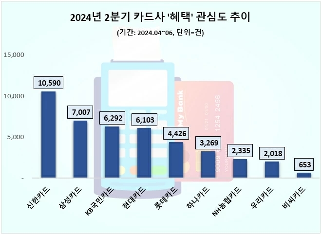 '신한카드' 2분기 '혜택' 관심도 1위…삼성·KB국민카드 순