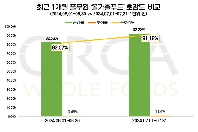 풀무원 올가홀푸드, '올가 마이스터' 신규 농가 확대…브랜드 관심도↑