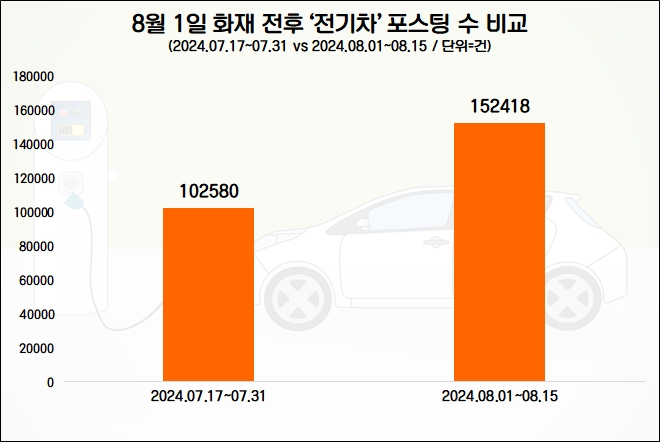 전기차 포비아 확산…8월1일 벤츠 화재 사고 후 ‘전기차’ 호감도 35% 급락