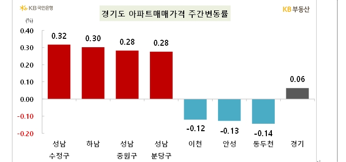 KB기준 서울 아파트 한주간 0.26% 상승하며 오름폭 확대...송파·강남 0.5% 이상 급등