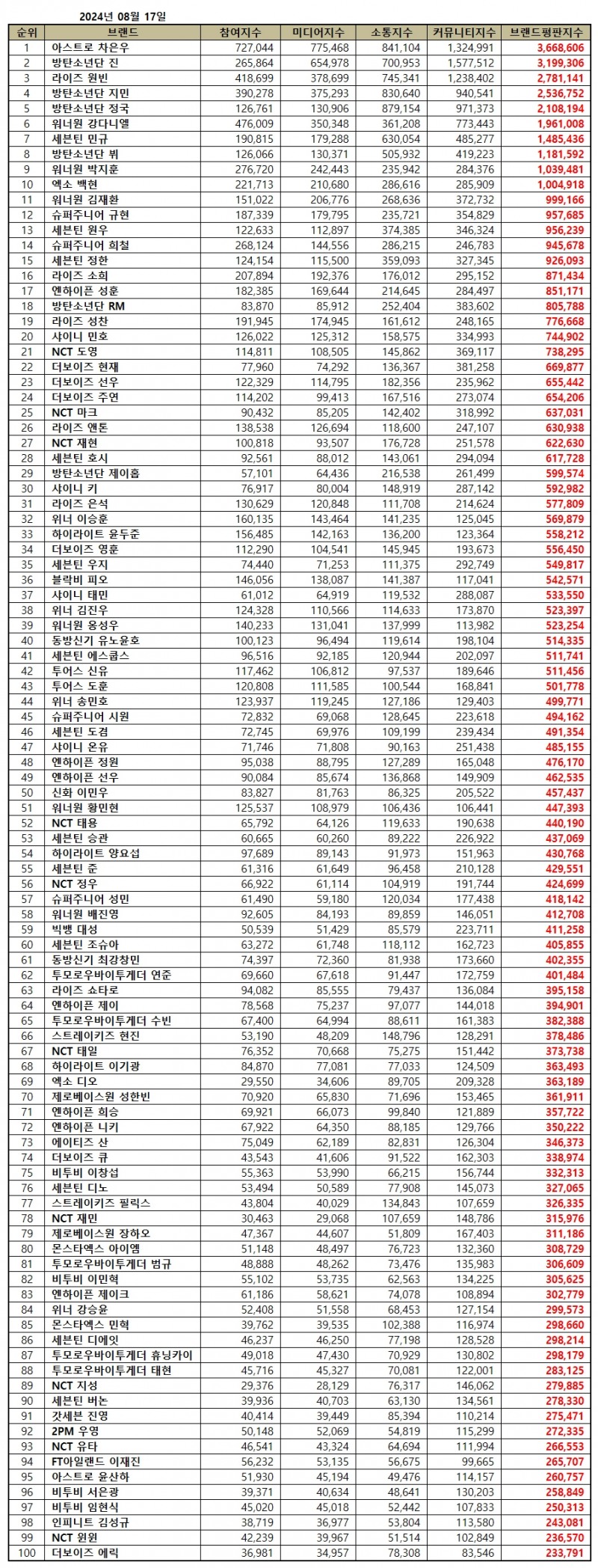 아스트로 차은우, 보이그룹 개인 브랜드평판 8월...1위
