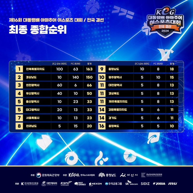 제16회 KeG 종합 순위(사진=한국e스포츠협회).