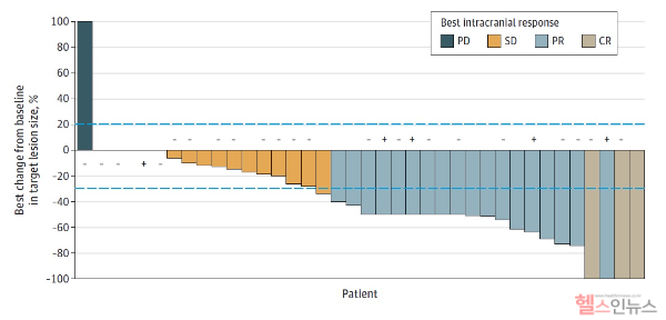 세로축 뇌 내 암 축소율, 가로축 환자가 보인 암 축소 정도, 영상검사에서 뇌 내 암이 완전히 사라진(-100% 기록) CR(Complete Response, 완전 반응) 환자도 존재했다 (연세암병원 제공)