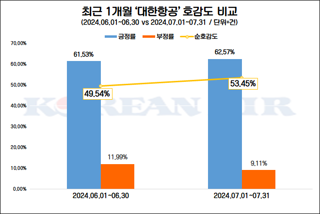 대한항공, 델타항공과 ‘희망의 집짓기’ 봉사활동 전개…기업 관심·호감도↑