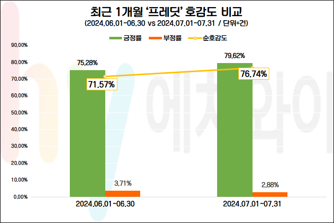 hy, 프레딧 ‘추석 건강식품 기획전’ 진행...관심·호감도↑