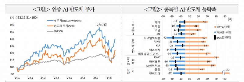 최근 AI·반도체 주가급락은 밸류에이션 문제...다시 밸류부담 완화로 완만한 회복세 이어질 것 - 국금센터