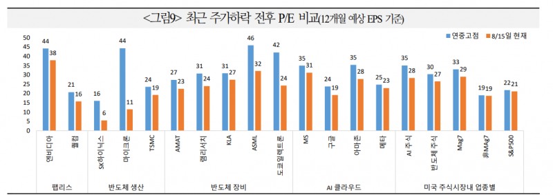 최근 AI·반도체 주가급락은 밸류에이션 문제...다시 밸류부담 완화로 완만한 회복세 이어질 것 - 국금센터