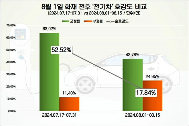 전기차 포비아 확산. 벤즈 화재 사고 후 ‘전기차’ 호감도 35% 급락