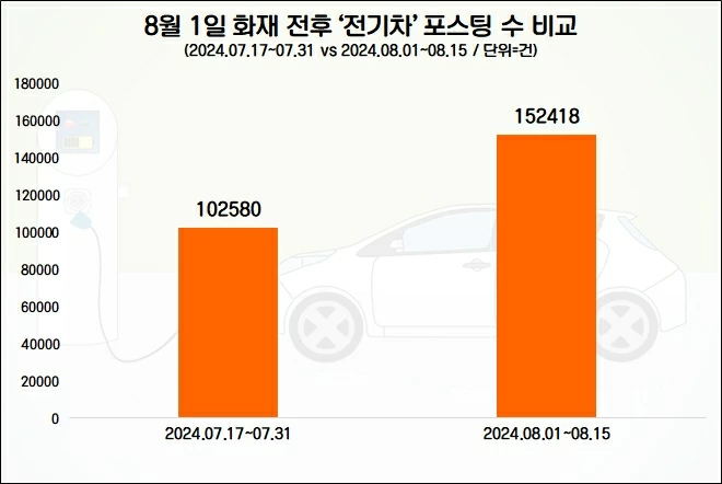 전기차 포비아 확산. 벤즈 화재 사고 후 ‘전기차’ 호감도 35% 급락