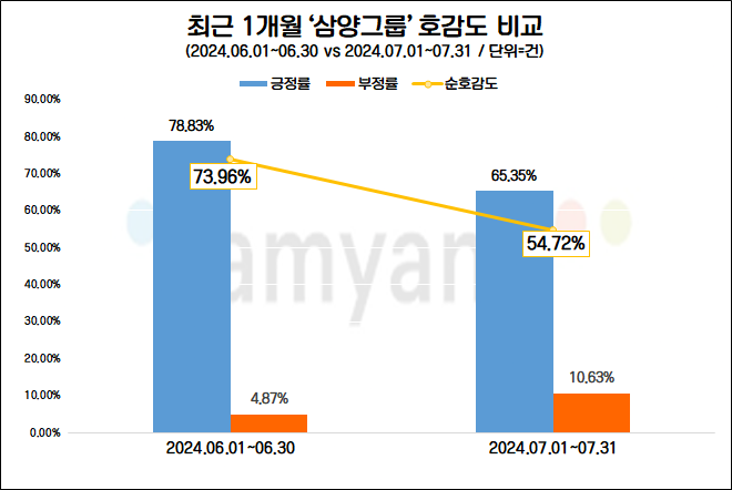 김윤 삼양그룹 회장 “변화와 혁신 통한 성장” 강조…관심도↑