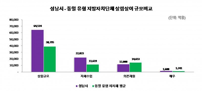 성남시, 지난해 살림살이 6조4514억원…재정 운용 결과 공시