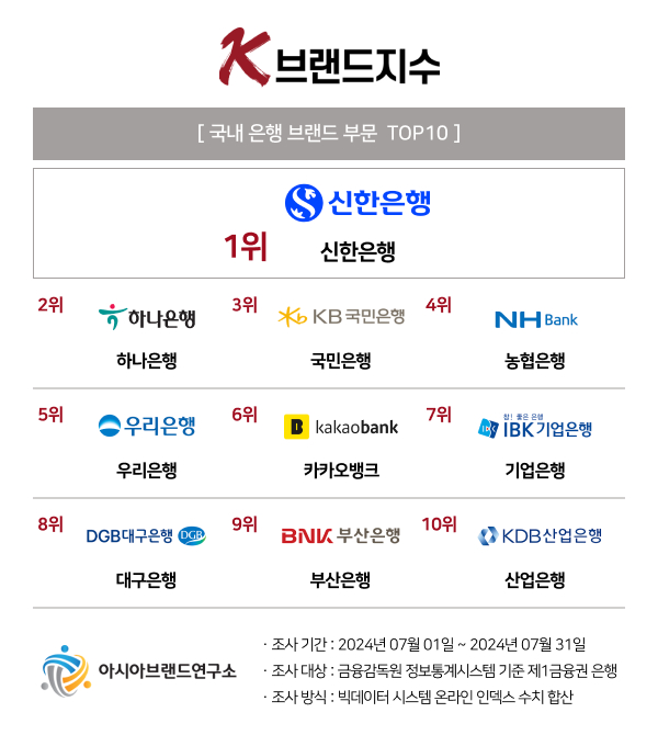 K-브랜드지수 국내 은행 부문 ‘신한은행’ 1위 등극...ESG 활동의 선한 영항력