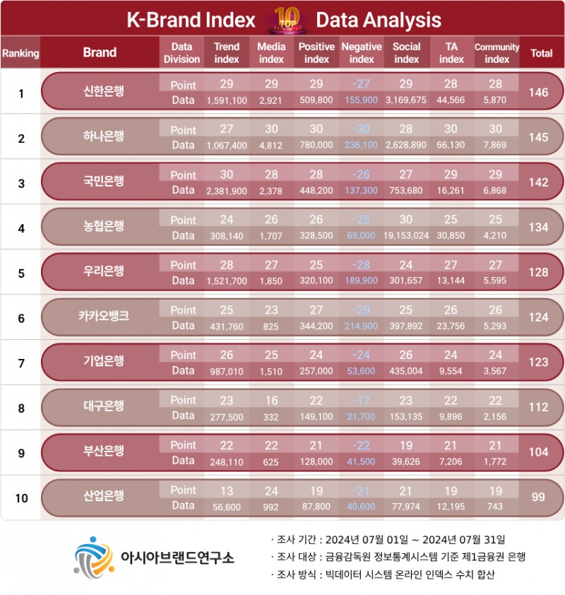 K-브랜드지수 국내 은행 부문 ‘신한은행’ 1위 등극...ESG 활동의 선한 영항력