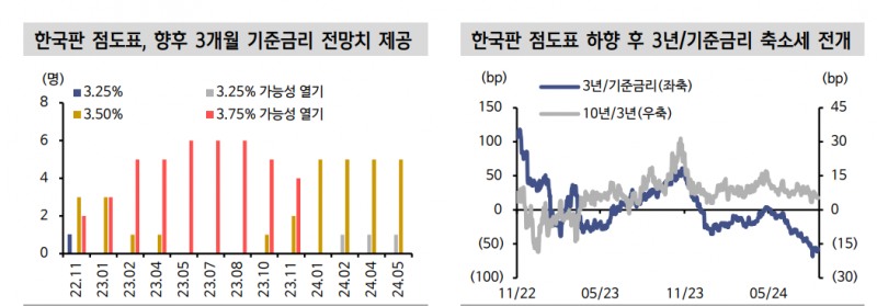 8월 금통위 25bp 인하 예상...내수부진과 물가안정 자신감에 무게 둘 것 - 신한證