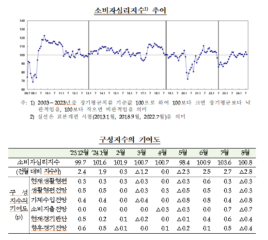 (종합) 8월중 소비자심리지수 전월비 2.8p 하락한 100.8...경기인식 약화, 기대인플레 정체 - 한은