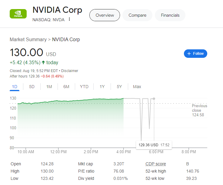(상보) 골드만삭스 '매수' 추천...엔비디아 4.4% 급등 마감