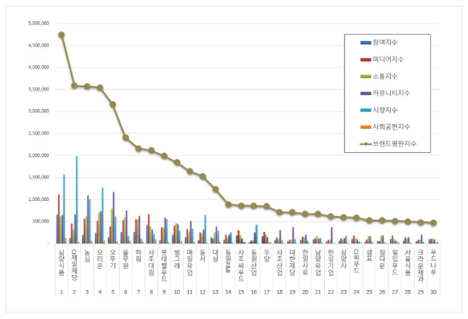 삼양식품, 식품 상장기업 브랜드평판 8월 빅데이터 분석 1위…CJ제일제당·농심 순