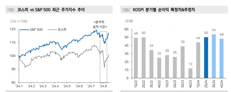 韓·美 모두 2분기 실적 진행되면서 하반기 이익전망치 상향되지 않은 사실 주의해야 - 메리츠證