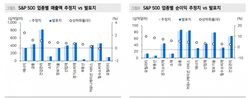 韓·美 모두 2분기 실적 진행되면서 하반기 이익전망치 상향되지 않은 사실 주의해야 - 메리츠證
