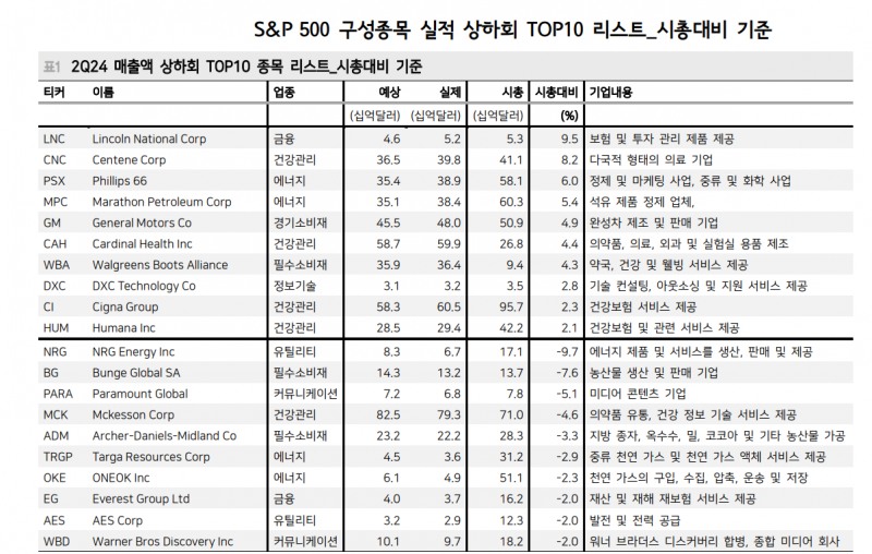 韓·美 모두 2분기 실적 진행되면서 하반기 이익전망치 상향되지 않은 사실 주의해야 - 메리츠證