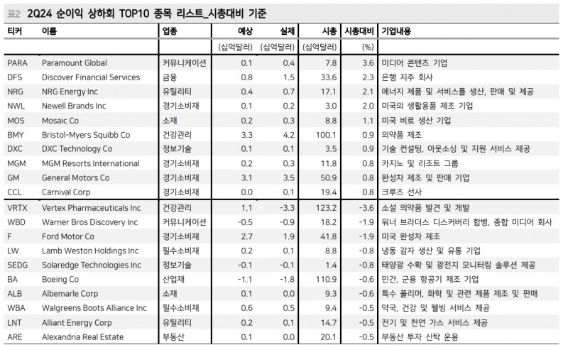 韓·美 모두 2분기 실적 진행되면서 하반기 이익전망치 상향되지 않은 사실 주의해야 - 메리츠證