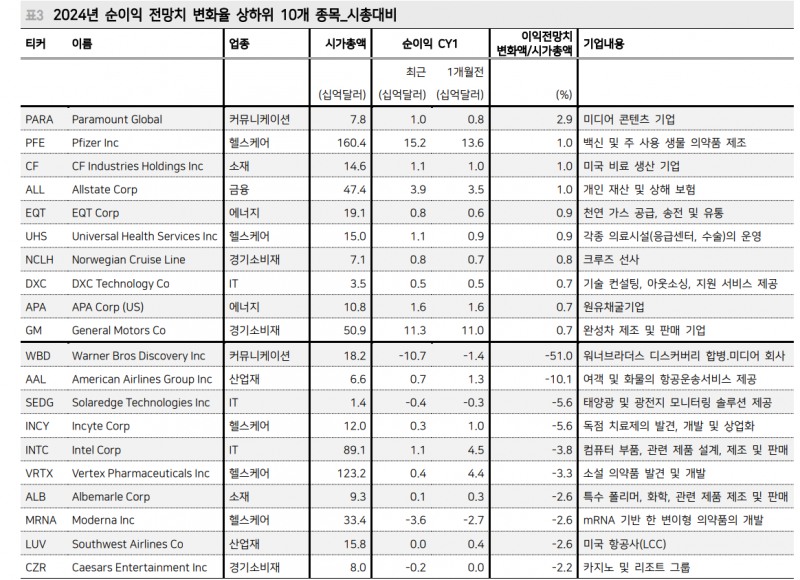 韓·美 모두 2분기 실적 진행되면서 하반기 이익전망치 상향되지 않은 사실 주의해야 - 메리츠證