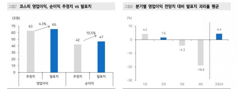 韓·美 모두 2분기 실적 진행되면서 하반기 이익전망치 상향되지 않은 사실 주의해야 - 메리츠證