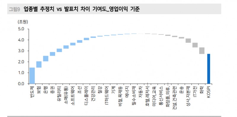 韓·美 모두 2분기 실적 진행되면서 하반기 이익전망치 상향되지 않은 사실 주의해야 - 메리츠證