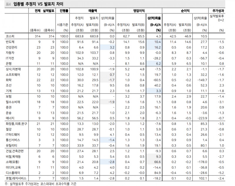韓·美 모두 2분기 실적 진행되면서 하반기 이익전망치 상향되지 않은 사실 주의해야 - 메리츠證