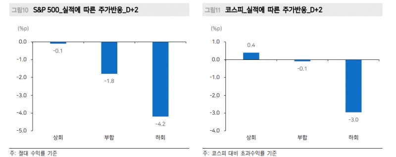 韓·美 모두 2분기 실적 진행되면서 하반기 이익전망치 상향되지 않은 사실 주의해야 - 메리츠證